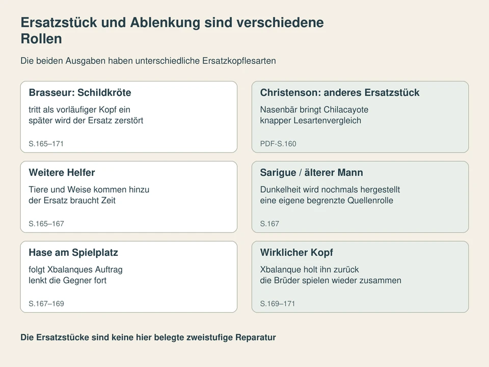 Ersatzstück und Ablenkung sind verschiedene Rollen. Brasseur: Schildkröte: tritt als vorläufiger Kopf ein, später wird der Ersatz zerstört; Christenson: anderes Ersatzstück: Nasenbär bringt Chilacayote, knapper Lesartenvergleich; Weitere Helfer: Tiere und Weise kommen hinzu, der Ersatz braucht Zeit; Sarigue / älterer Mann: Dunkelheit wird nochmals hergestellt, eine eigene begrenzte Quellenrolle; Hase am Spielplatz: folgt Xbalanques Auftrag, lenkt die Gegner fort; Wirklicher Kopf: Xbalanque holt ihn zurück, die Brüder spielen wieder zusammen.
