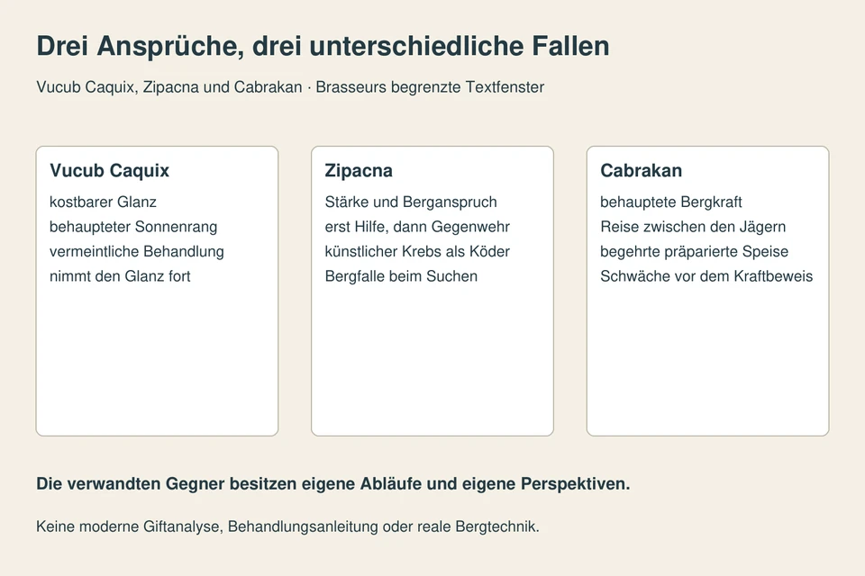 Drei getrennte Abläufe: Vucub Caquix verliert Glanz durch die vermeintliche Behandlung; Zipacna folgt dem künstlichen Krebs in eine Bergfalle; Cabrakan wird durch begehrte präparierte Speise geschwächt.