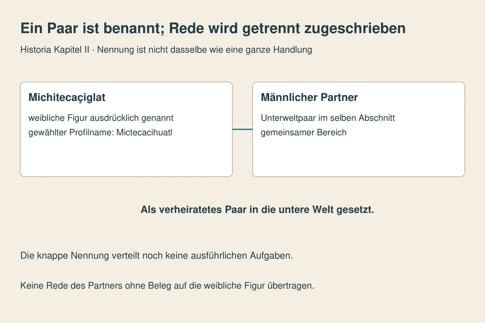 Zwei verbundene Belegfelder zeigen die ausdrücklich benannte weibliche Figur und ihren männlichen Partner als Unterweltpaar, ohne erfundene Einzelhandlungen.