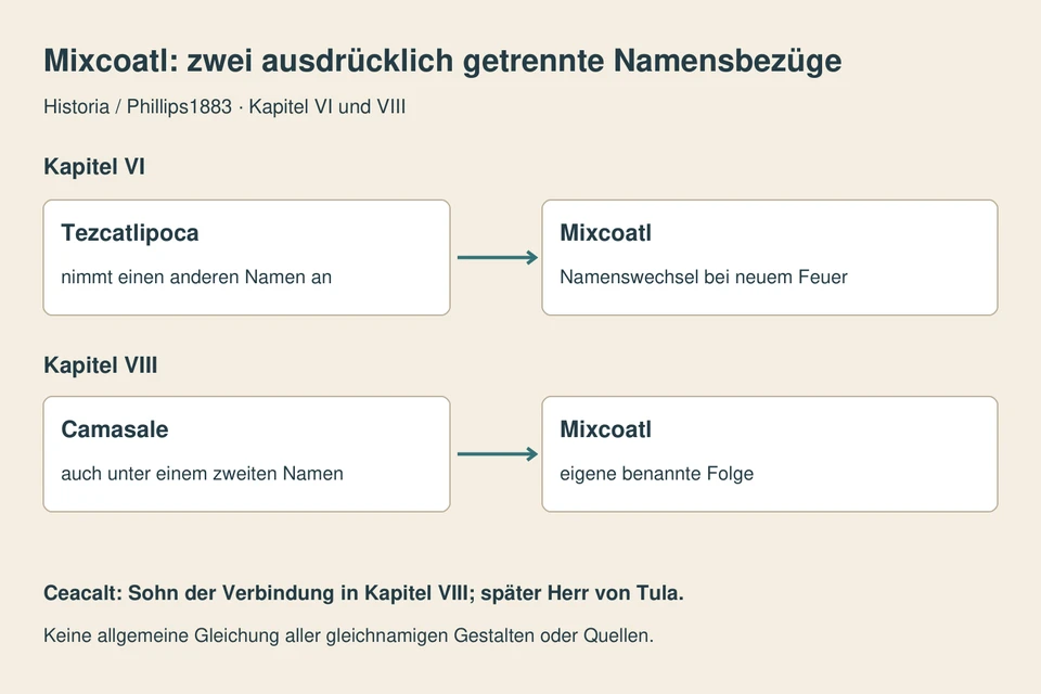Zwei getrennte Zeilen: KapitelVI verbindet Tezcatlipoca mit dem NamenMixcoatl; KapitelVIII nennt Camasale auchMixcoatl. Kein universeller Stammbaum.