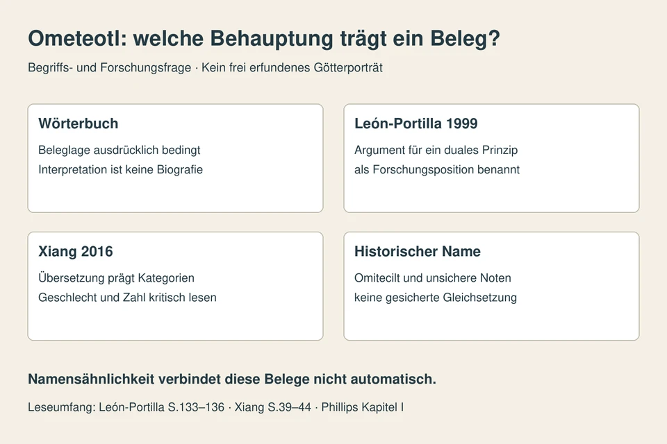 Vier getrennte Belegfelder: bedingter Wörterbucheintrag, León-Portillas duales Prinzip, Xiangs Übersetzungskritik und ein historischer unsicherer Namensvorschlag.