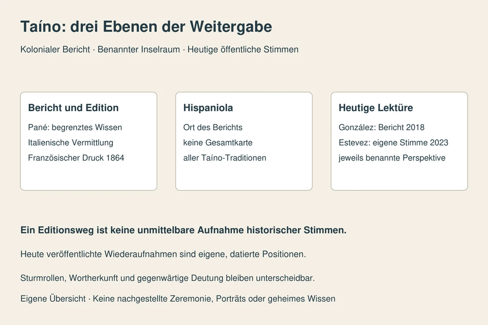 Drei gesonderte Felder: französischer Editionszugang zu Pané, Hispaniola als Wissensgrenze und datierte öffentliche Stimmen von González und Estevez.