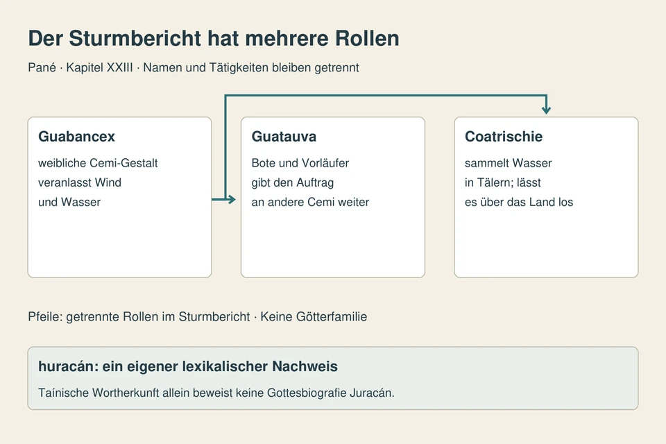 Guabancex veranlasst den Sturm, Guatauva gibt den Auftrag als Bote weiter, Coatrischie sammelt Wasser und lässt es los. Separates Wortfeld huracán.