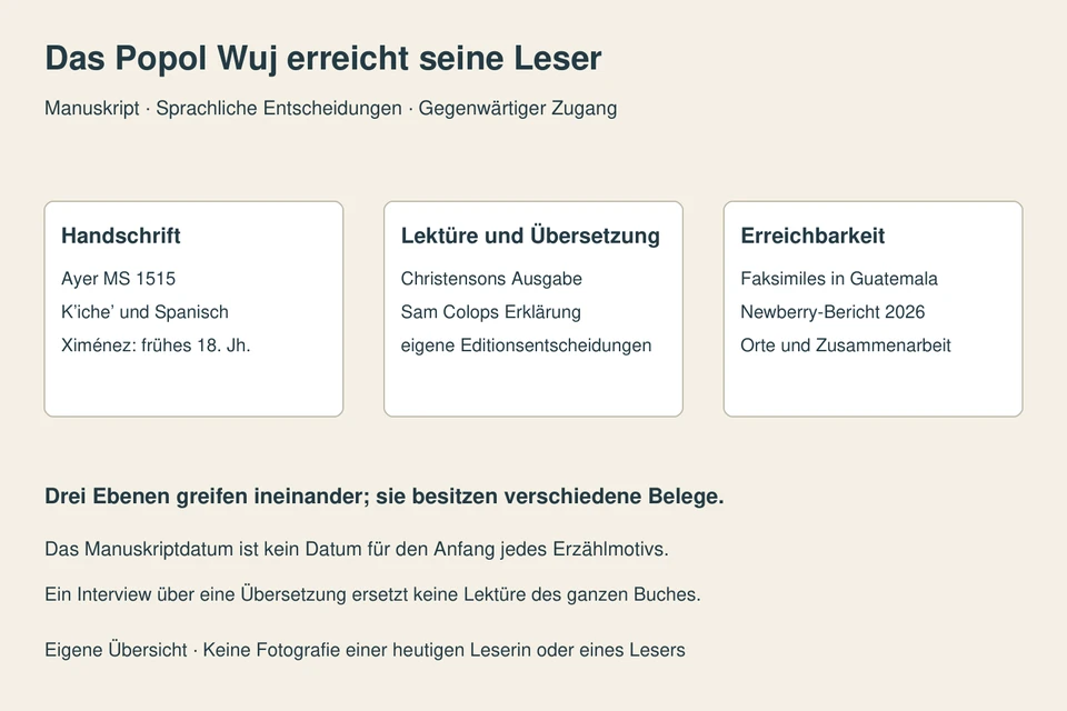 Drei verbundene Lesefelder: zweisprachige Ximénez-Handschrift, Entscheidungen benannter Übersetzer und Zugang durch Faksimiles in Guatemala.