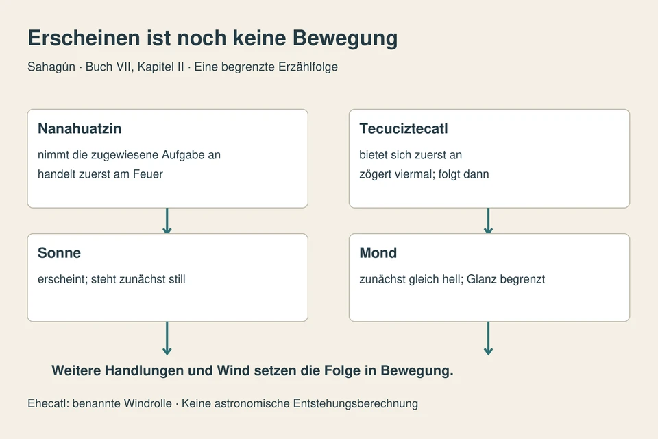 Nanahuatzin handelt zuerst, Tecuciztecatl folgt. Sonne und Mond erscheinen, stehen aber zunächst still; weitere Handlungen und Wind bewegen sie.