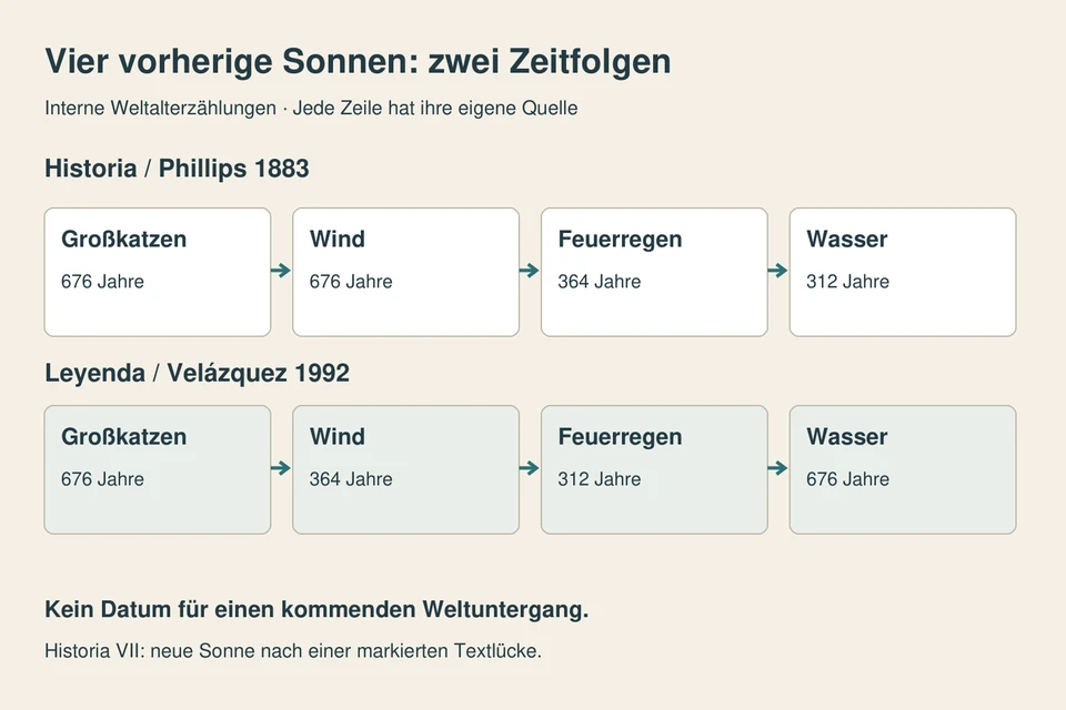 Zwei getrennte Reihen: Großkatzen, Wind, Feuerregen, Wasser. Historia-Dauern676/676/364/312 Jahre; Leyenda-Dauern676/364/312/676 Jahre.