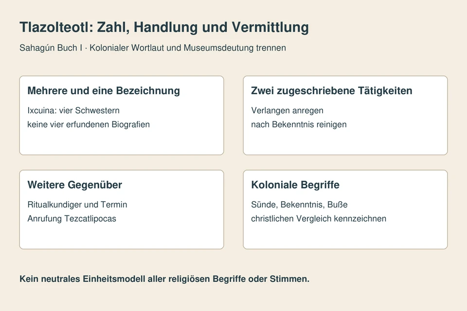Vier Belegfelder trennen mehrere Namensrollen, zwei zugeschriebene Tätigkeiten, weitere Gegenüber des Bekenntnisses und christlich geprägte Quellenbegriffe.