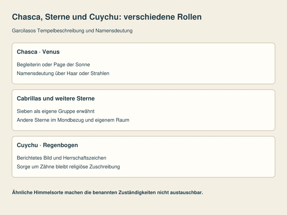 Getrennte Lesefelder: Chasca · Venus, Cabrillas und weitere Sterne, Cuychu · Regenbogen.