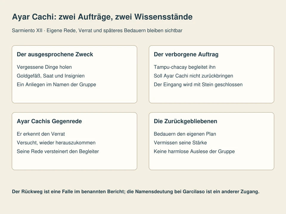 Getrennte Lesefelder: Der ausgesprochene Zweck, Der verborgene Auftrag, Ayar Cachis Gegenrede, Die Zurückgebliebenen.
