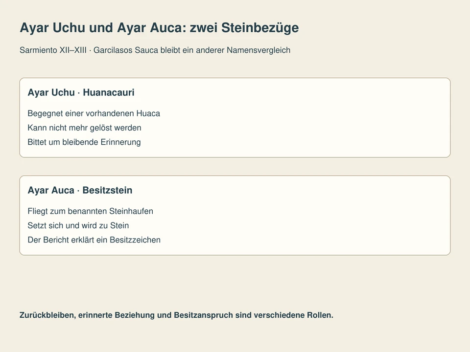 Getrennte Lesefelder: Ayar Uchu · Huanacauri, Ayar Auca · Besitzstein.