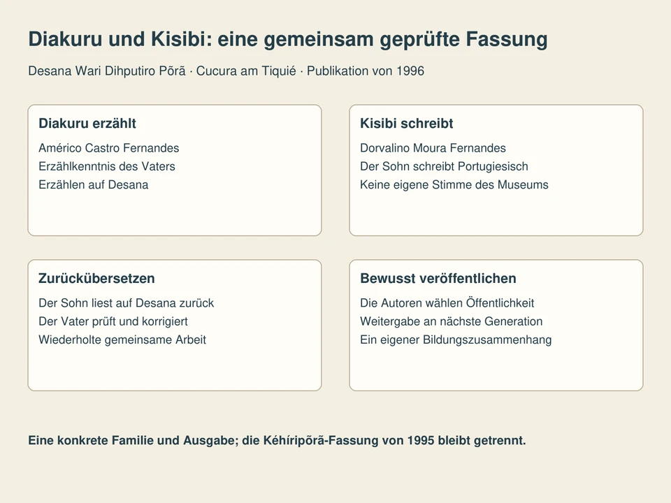 Vier Felder zeigen Diakurus Erzählen auf Desana, Kisibis portugiesische Niederschrift, die Rückübersetzung mit Korrekturen und die bewusste Veröffentlichung.