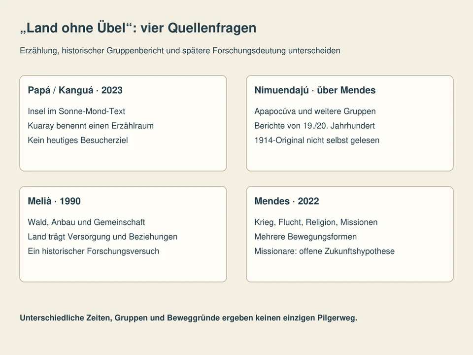 Getrennte Lesefelder: Papá / Kanguá · 2023, Nimuendajú · über Mendes, Melià · 1990, Mendes · 2022.