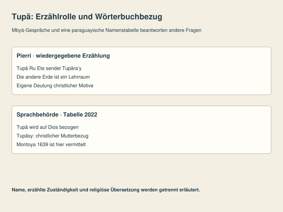 Getrennte Lesefelder: Pierri · wiedergegebene Erzählung, Sprachbehörde · Tabelle 2022.