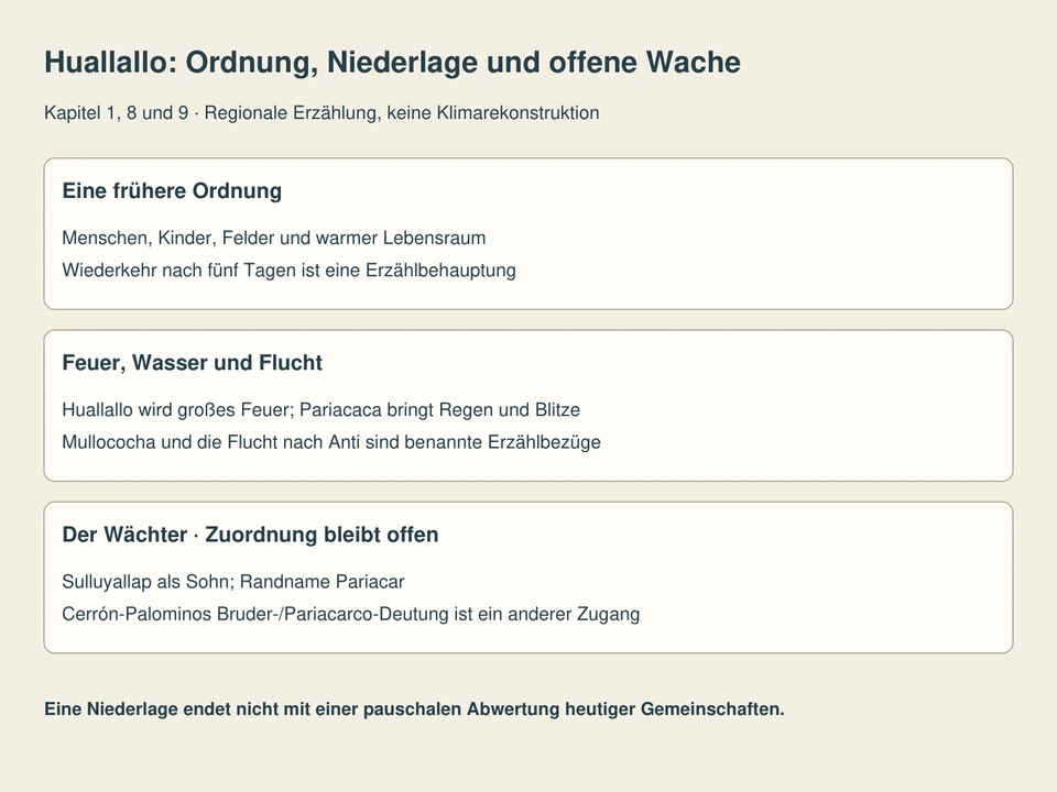 Getrennte Lesefelder: Eine frühere Ordnung, Feuer, Wasser und Flucht, Der Wächter · Zuordnung bleibt offen.