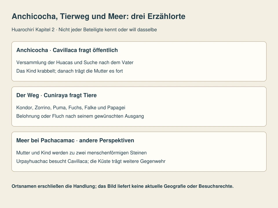 Getrennte Lesefelder: Anchicocha · Cavillaca fragt öffentlich, Der Weg · Cuniraya fragt Tiere, Meer bei Pachacamac · andere Perspektiven.
