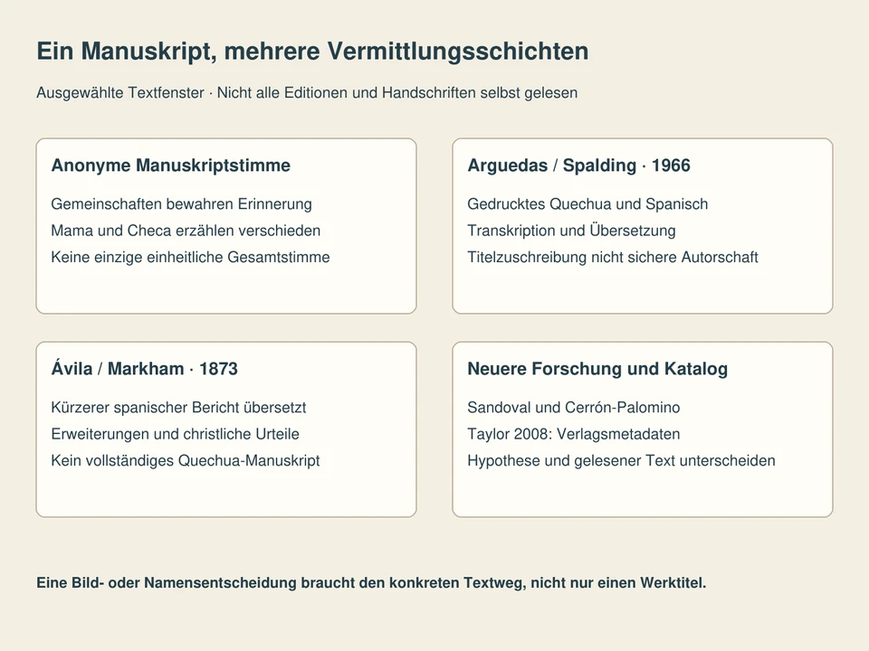 Getrennte Lesefelder: Anonyme Manuskriptstimme, Arguedas / Spalding · 1966, Ávila / Markham · 1873, Neuere Forschung und Katalog.