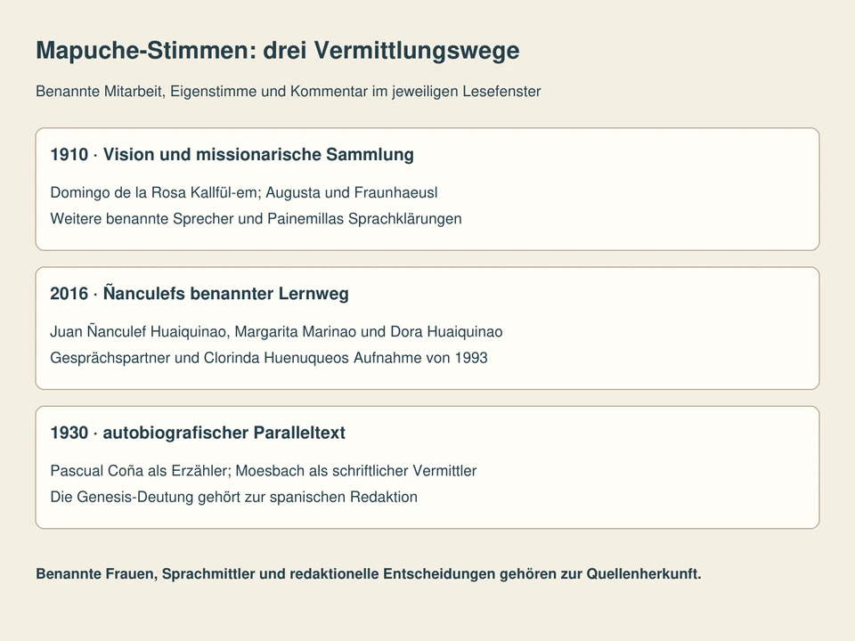 Getrennte Lesefelder: 1910 · Vision und missionarische Sammlung, 2016 · Ñanculefs benannter Lernweg, 1930 · autobiografischer Paralleltext.