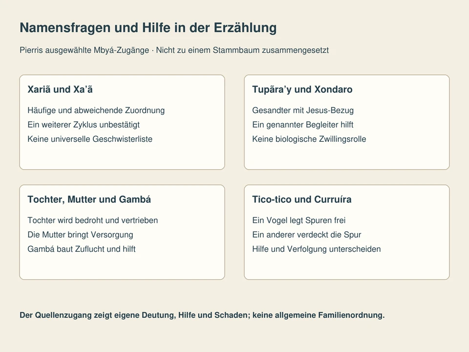 Getrennte Lesefelder: Xariã und Xa’ã, Tupãra’y und Xondaro, Tochter, Mutter und Gambá, Tico-tico und Curruíra.