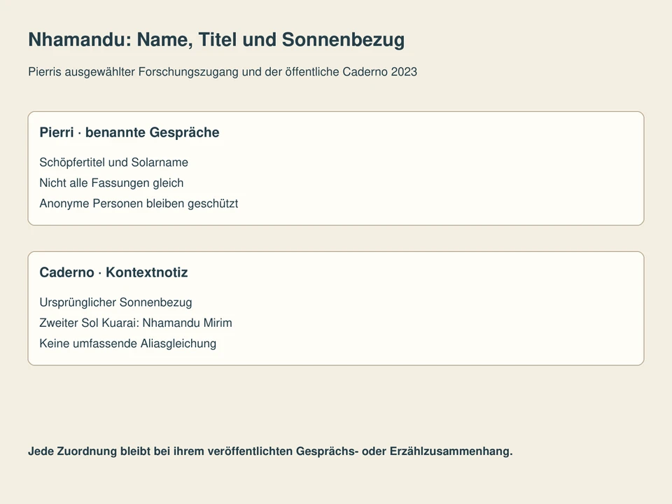 Getrennte Lesefelder: Pierri · benannte Gespräche, Caderno · Kontextnotiz.