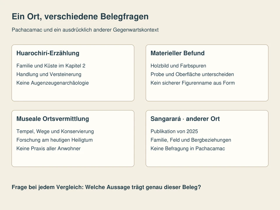 Vier Felder unterscheiden die Huarochirí-Erzählung, den Materialbefund, die museale Ortsvermittlung und die andere Region Sangarará.
