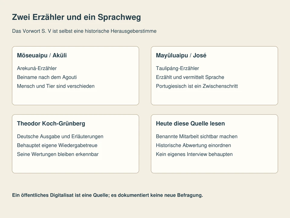 Getrennte Lesefelder: Möseuaipu / Aküli, Mayüluaipu / José, Theodor Koch-Grünberg, Heute diese Quelle lesen.