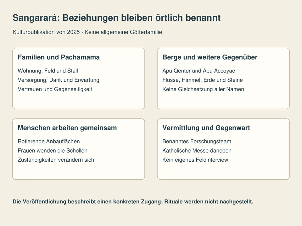 Vier Felder verbinden örtliche Familien- und Pachamama-Beziehungen mit zwei benannten Apus, gemeinsamer Arbeit und der Kulturpublikation.
