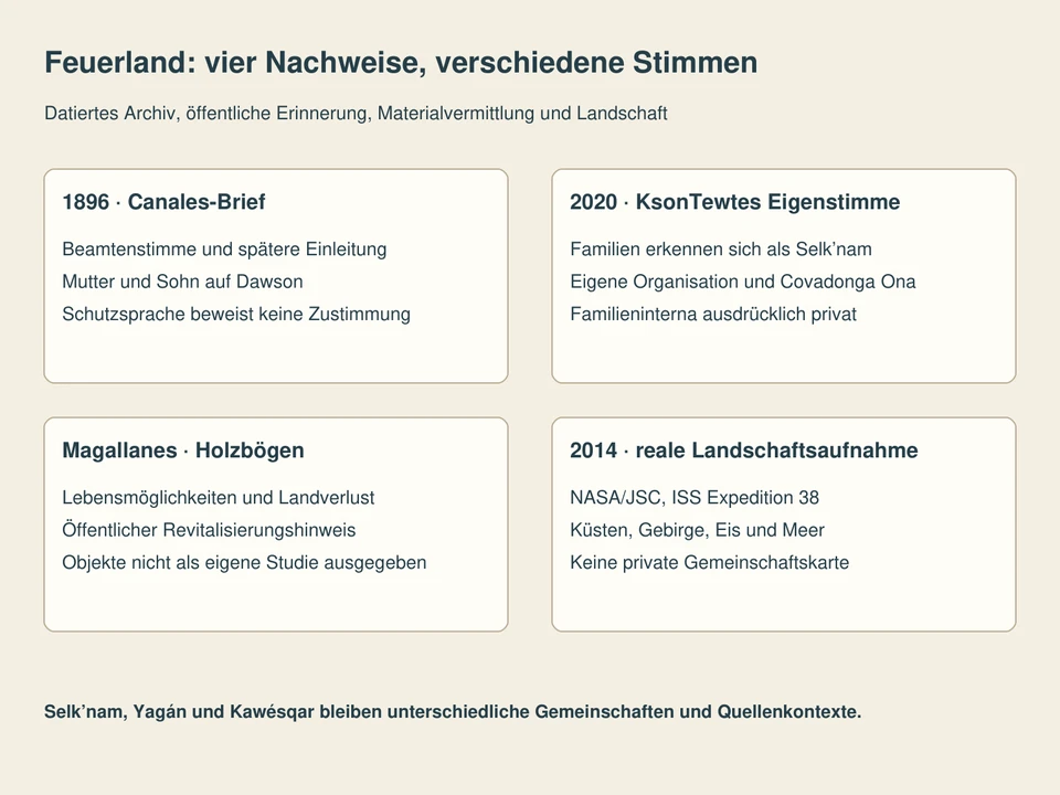 Getrennte Lesefelder: 1896 · Canales-Brief, 2020 · KsonTewtes Eigenstimme, Magallanes · Holzbögen, 2014 · reale Landschaftsaufnahme.