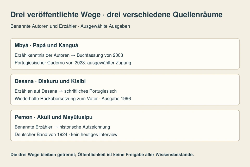 Drei getrennte Zeilen nennen Papá und Kanguá mit 2003 und 2023, Diakuru und Kisibi mit Übersetzung und Rückübersetzung von 1996 sowie Aküli und Mayüluaipu im Druck von 1924.