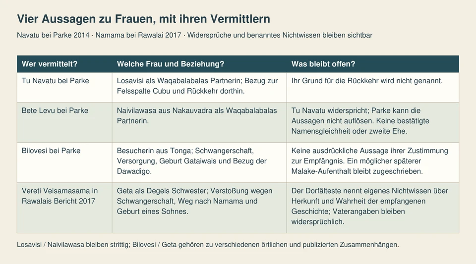 Vier Zeilen nennen die Quellenstimmen zu Losavisi, Naivilawasa, Bilovesi und Geta und halten die jeweils anderen Ungewissheiten daneben.