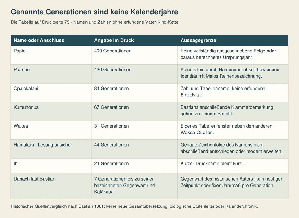Acht Zeilen zeigen die sieben überlieferten Tabellenzahlen und den vom Autor anschließenden Sieben-Generationen-Bezug. Eine Namenslesung und sämtliche Kalenderableitungen bleiben ausdrücklich begrenzt.