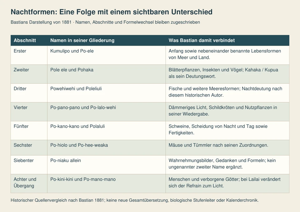 Acht Zeilen nennen Bastians Nachtformen. Die siebente Zeile enthält einen Namen, die übrigen hier dargestellten Zeilen zwei; der Schluss erklärt den Wechsel der wiederkehrenden Formel.