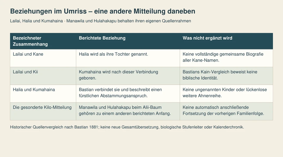 Vier Textzeilen unterscheiden die Elternbezüge Halias und Kumahainas, ihre spätere Verbindung und die danebenstehende mündliche Herkunftsmitteilung.