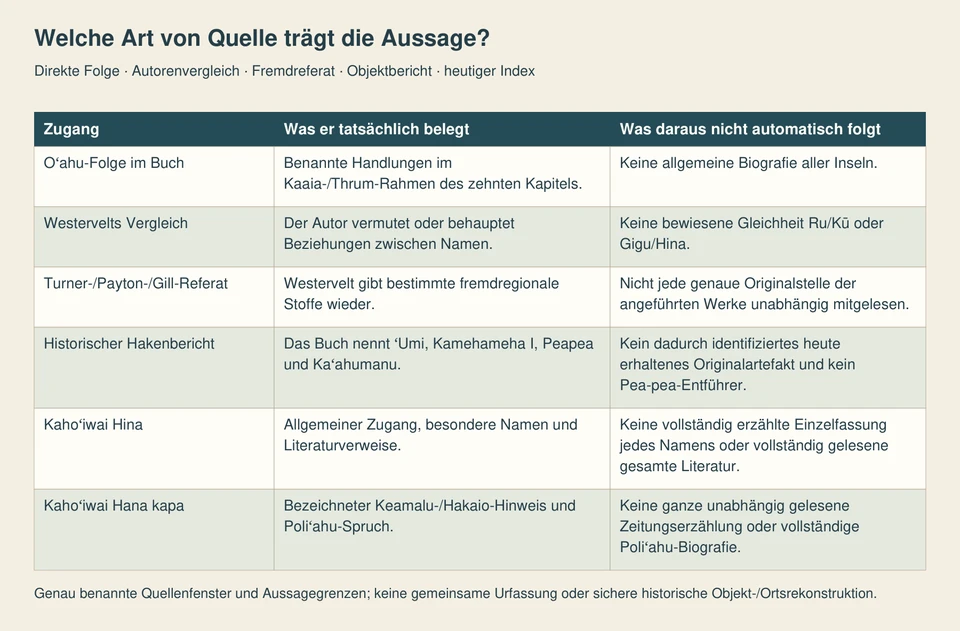 Sechs Zeilen unterscheiden Erzählfolge, Autorenvergleich, Fremdreferat, historischen Hakenbericht sowie zwei heutige Wissens- und Verweiseinträge.