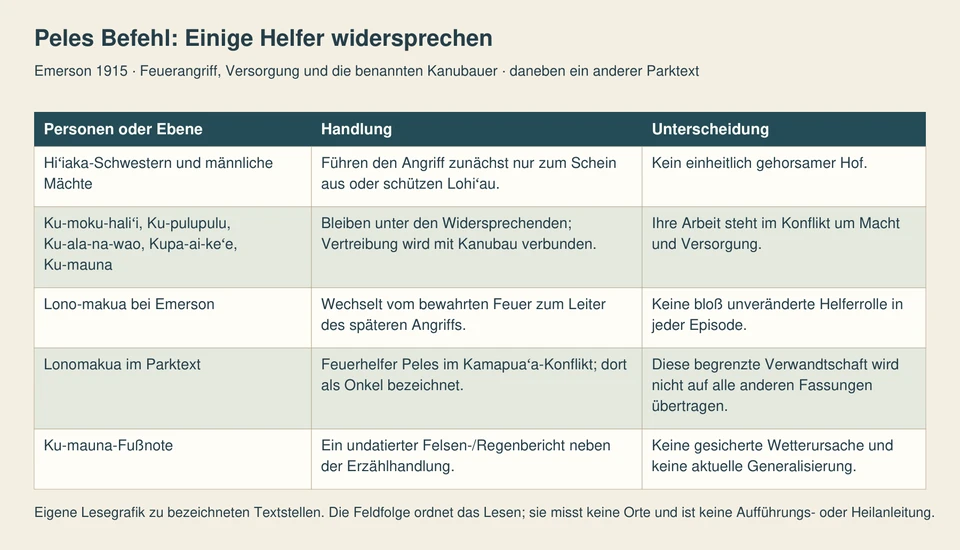 Fünf Zeilen unterscheiden scheinbaren Gehorsam, fünf widerstehende Kanubauer, Lono-makuas wechselnde Rolle, den Parktext und eine begrenzte Fußnote.