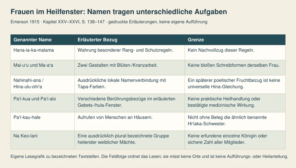 Sechs Zeilen unterscheiden Schutzregeln, zwei Blütenarbeiterinnen, die lokale Hina-Namenverbindung, Berührungsnamen, Hausaufruf und eine ausdrücklich weibliche Mehrzahl.