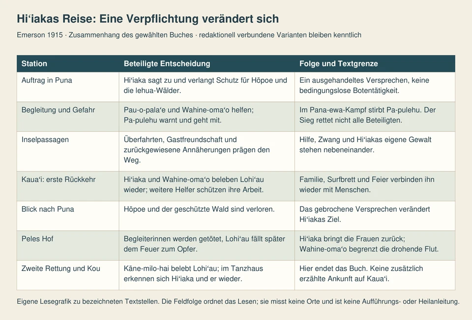 Sieben Zeilen verbinden Auftrag, Begleitung, Inselpassagen, erste Rettung, gebrochenes Versprechen, Feuerkonflikt und den Schluss in Kou.