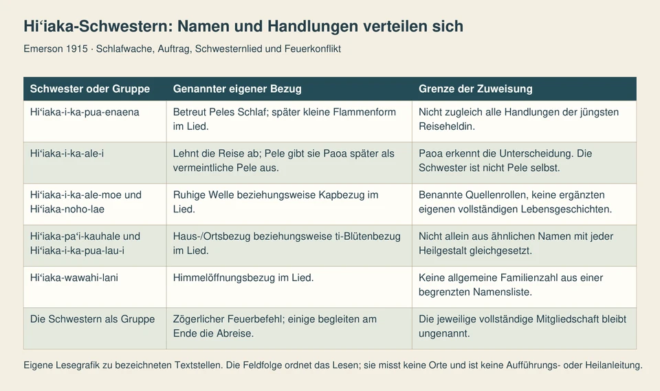 Sechs Zeilen unterscheiden konkrete Schwestern, die Bezüge des Liedes und nur als Gruppe erzählte Handlungen.
