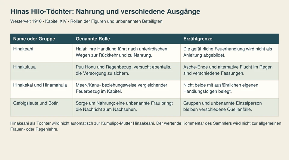 Vier Zeilen ordnen Hinakeahi, Hinakuluua, die beiden weiteren Töchternamen sowie Gefolgsleute und die unbenannte Botin mit ihren jeweiligen Textgrenzen.