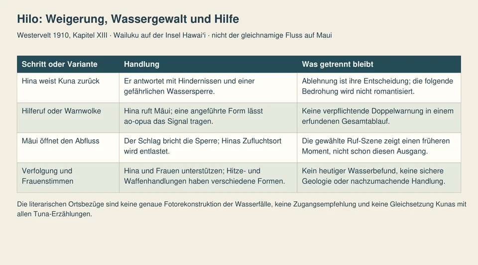 Vier Zeilen führen von Hinas Weigerung über die unterschiedlichen Hilfesignale zur Öffnung des Abflusses und den verschieden erzählten weiteren Kampfhandlungen.
