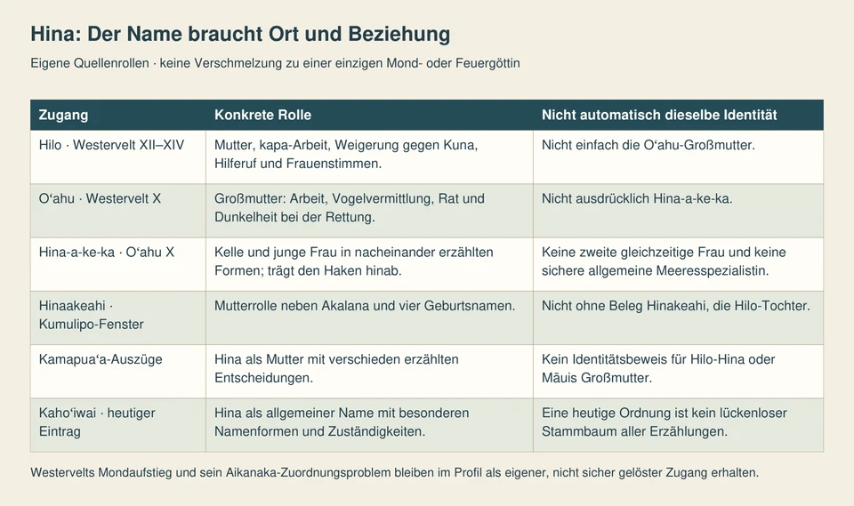 Sechs Zeilen ordnen Hilo-Mutter, Oʻahu-Großmutter, Hina-a-ke-ka, die Kumulipo-Mutter, Kamapuaʻas Mutter und die heutige Kahoʻiwai-Ordnung.