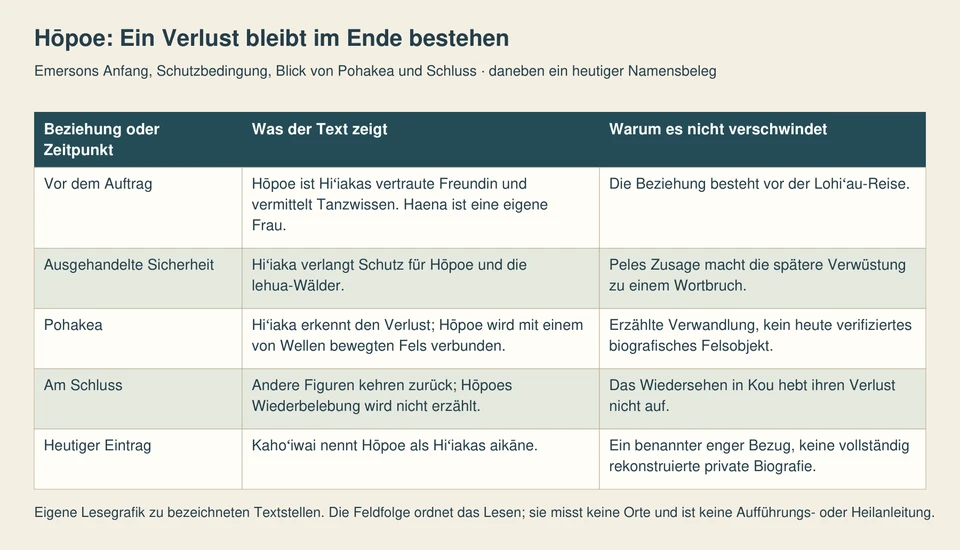 Fünf Zeilen zeigen frühe Freundschaft, Schutzversprechen, Verlust, das Ausbleiben einer erzählten Rückkehr und den heutigen aikāne-Namensbeleg.