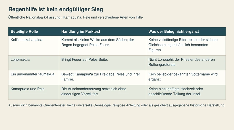 Vier Zeilen unterscheiden die Regen bringende Schwester, Lonomakua, den unbenannten beratenden Ahnen und den offenen Ausgang des Kampfes.