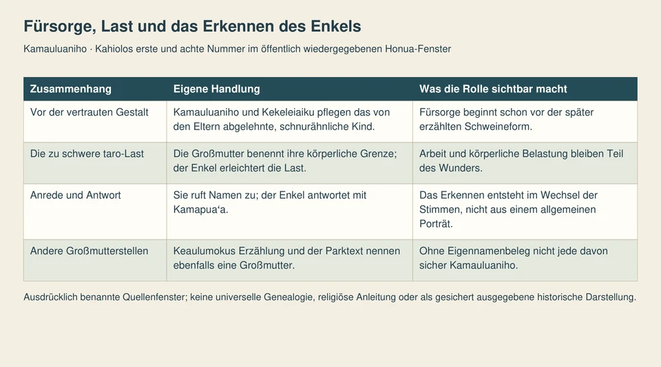 Vier Zeilen verbinden frühe Pflege, körperliche Last, Anrede und Erkennen sowie die offene Benennung anderer Großmutterrollen.