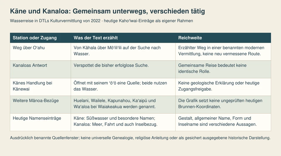 Fünf Zeilen führen von der Wassersuche über Kanaloas Spott und Kānes Quellenöffnung zu weiteren Ortsbezügen und den getrennten heutigen Namenseinträgen.