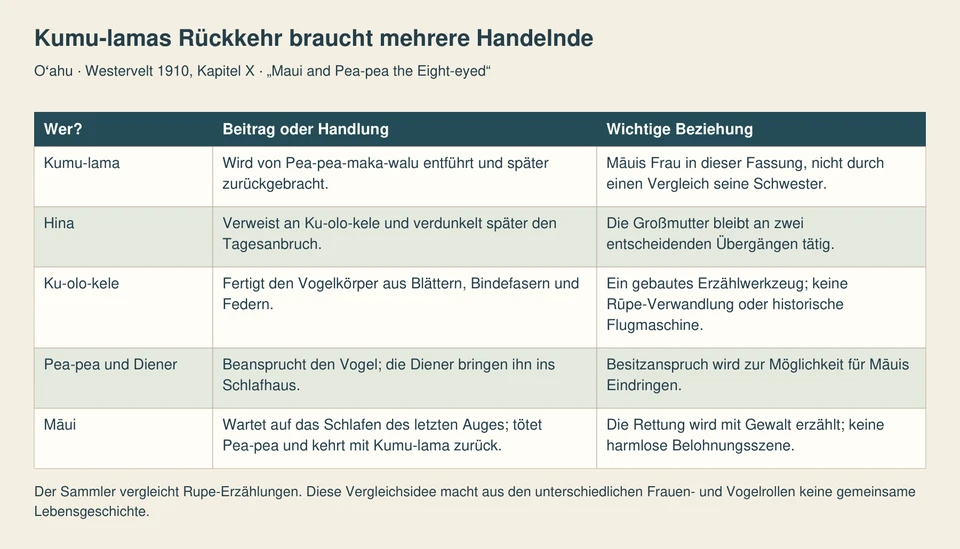 Fünf Zeilen zeigen die Entführte, Hinas Hilfe, den Vogelbauer, den Besitzanspruch des Gegners mit seinen Dienern und Māuis gewaltsame Rettung.