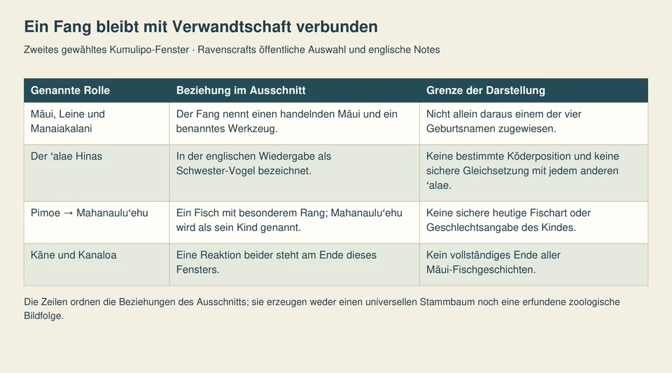 Vier Zeilen unterscheiden Māui und Werkzeug, Hinas Schwester-Vogel, Pimoe mit Kind sowie die abschließende Reaktion Kānes und Kanaloas.