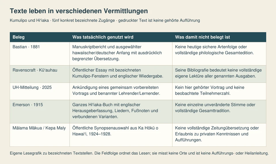 Fünf Zeilen unterscheiden Bastians Manuskriptbericht, Ravenscrafts öffentliche Auswahl, eine Vortragankündigung, Emersons Buch und Kepa Malys Mākua-Synopsen.