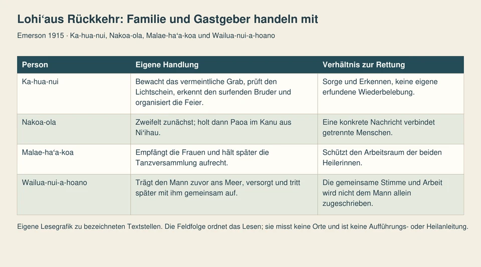 Vier Zeilen machen Schwester, deren Mann und die beiden Gastgeber mit ihren unterschiedlichen Beiträgen sichtbar.