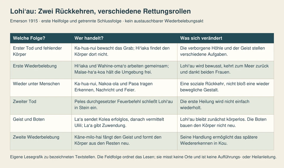 Sechs Zeilen unterscheiden die erste Suche und gemeinsame Heilung, die soziale Rückkehr, den zweiten Tod, die beiden Vogelboten und Kāne-milo-hais eigene Rettung.
