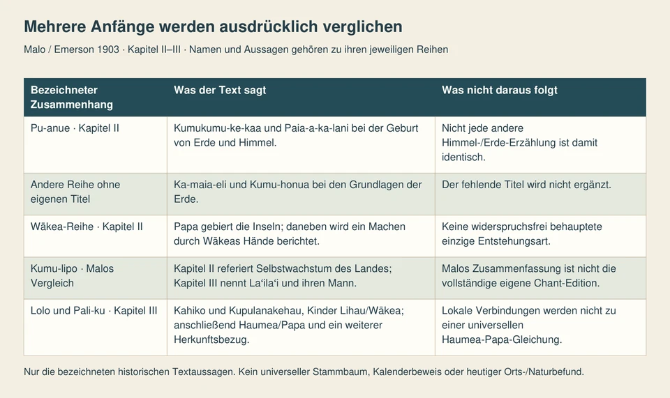 Fünf Zeilen vergleichen Pu-anue, eine unbetitelte Reihe, die Wākea-Aussagen, Malos Kumu-lipo-Referat und die Lolo-/Pali-ku-Zusammenhänge.